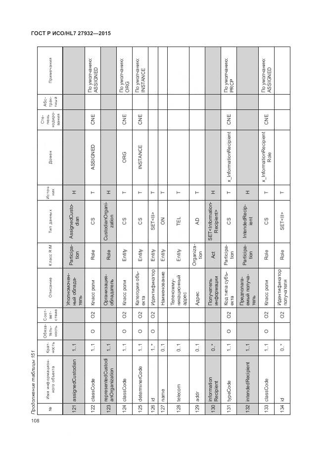 ГОСТ Р ИСО/HL 7 27932-2015, страница 112